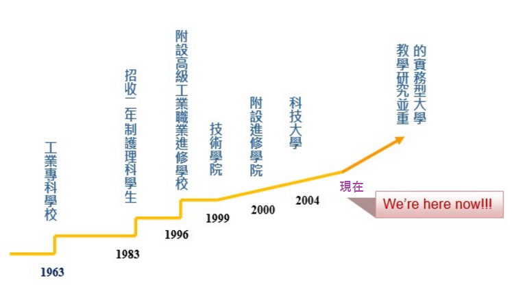 本校沿革圖