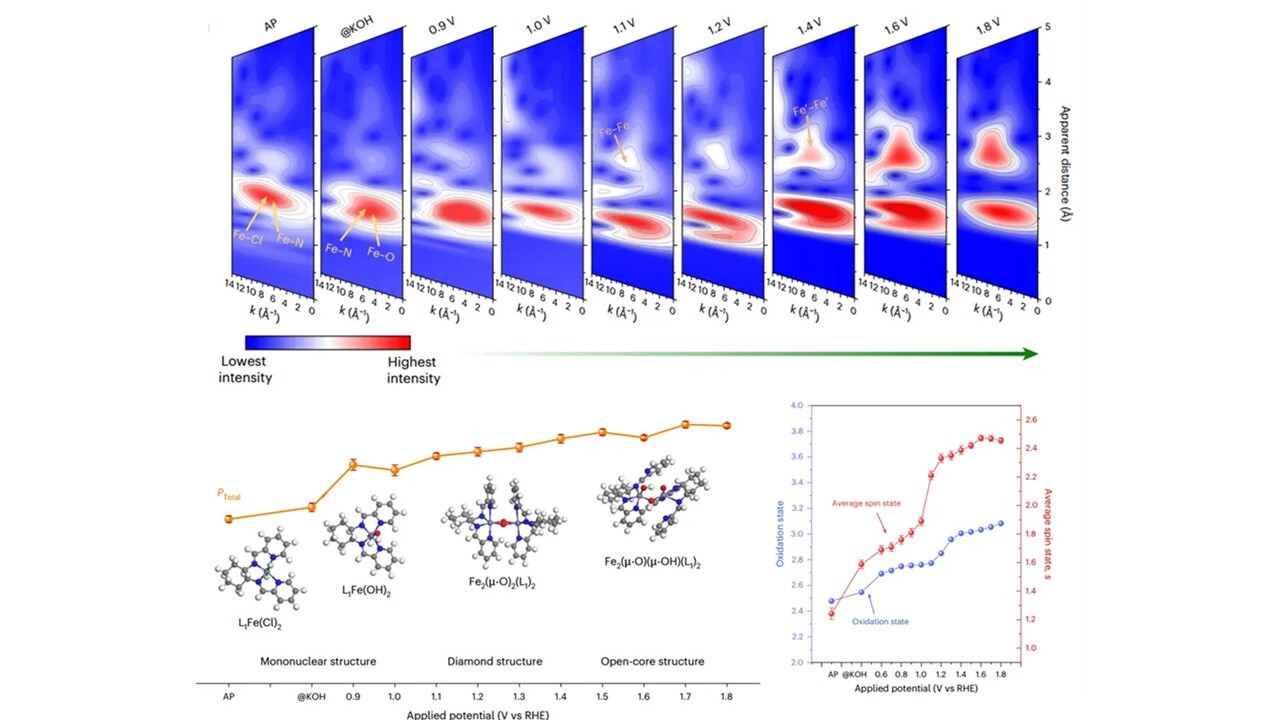 材料工程系童敬維老師與台灣大學團隊於《Nature Sustainability》發表綠色氫能重大突破研究成果！開發出高性能分子電催化劑