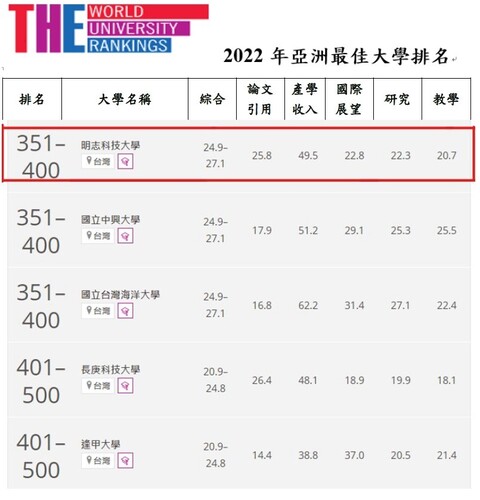 2022年泰晤士高等教育(THE)亞洲最佳大學排名出爐！此次台灣共有40所大學上榜，明志科技大學憑藉其卓越表現，榮登私立科大榜首，並列於全國大學第20名，表現亮眼。(另開新視窗/jpg檔)