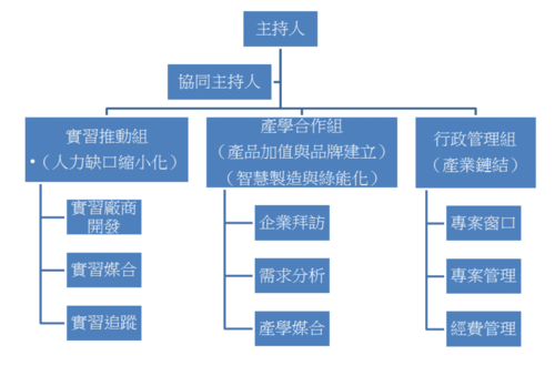 計畫架構_USR計畫3:新北產業鏈結輔導延續計畫(另開新視窗/png檔)