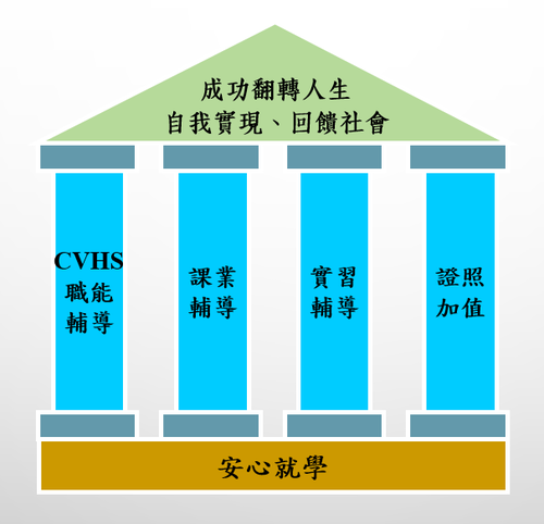 計畫架構_助學:扶弱助學圓夢鴻鵠計畫(另開新視窗/png檔)