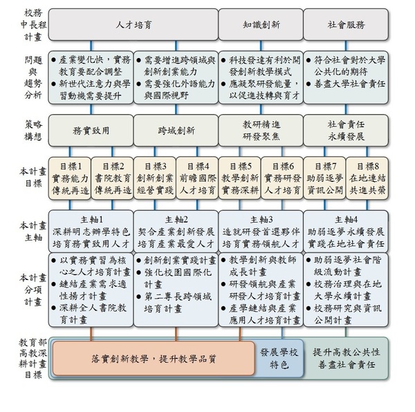 計畫架構_第一部份主冊:邁向新世代人才培育計畫:傳統再造,明志維新(另開新視窗/jpg檔)