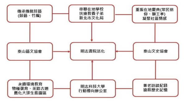 計畫架構_USR計畫1:搶救歷史記憶、深耕再第文化-北臺首學文藝復興計畫(另開新視窗/png檔)