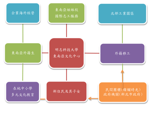計畫架構_USR計畫2:遠渡重洋開新枝-關懷台灣新住民及其子女(另開新視窗/png檔)