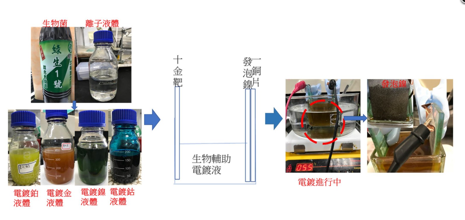 明志科大環保生物電鍍技術解決電鍍廢液汙染問題 明志科大環保生物電鍍技術解決電鍍廢液汙染問題