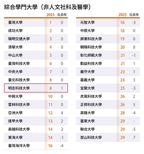 2025《遠見》典範大學，明志科技大學為綜合學門大學排名第八名，私校衝第一，前十名中唯一私立大學，綜合績效穩定前進。(遠見雜誌《2025台灣最佳大學排行榜》)(另開新視窗/jpg檔)圖片