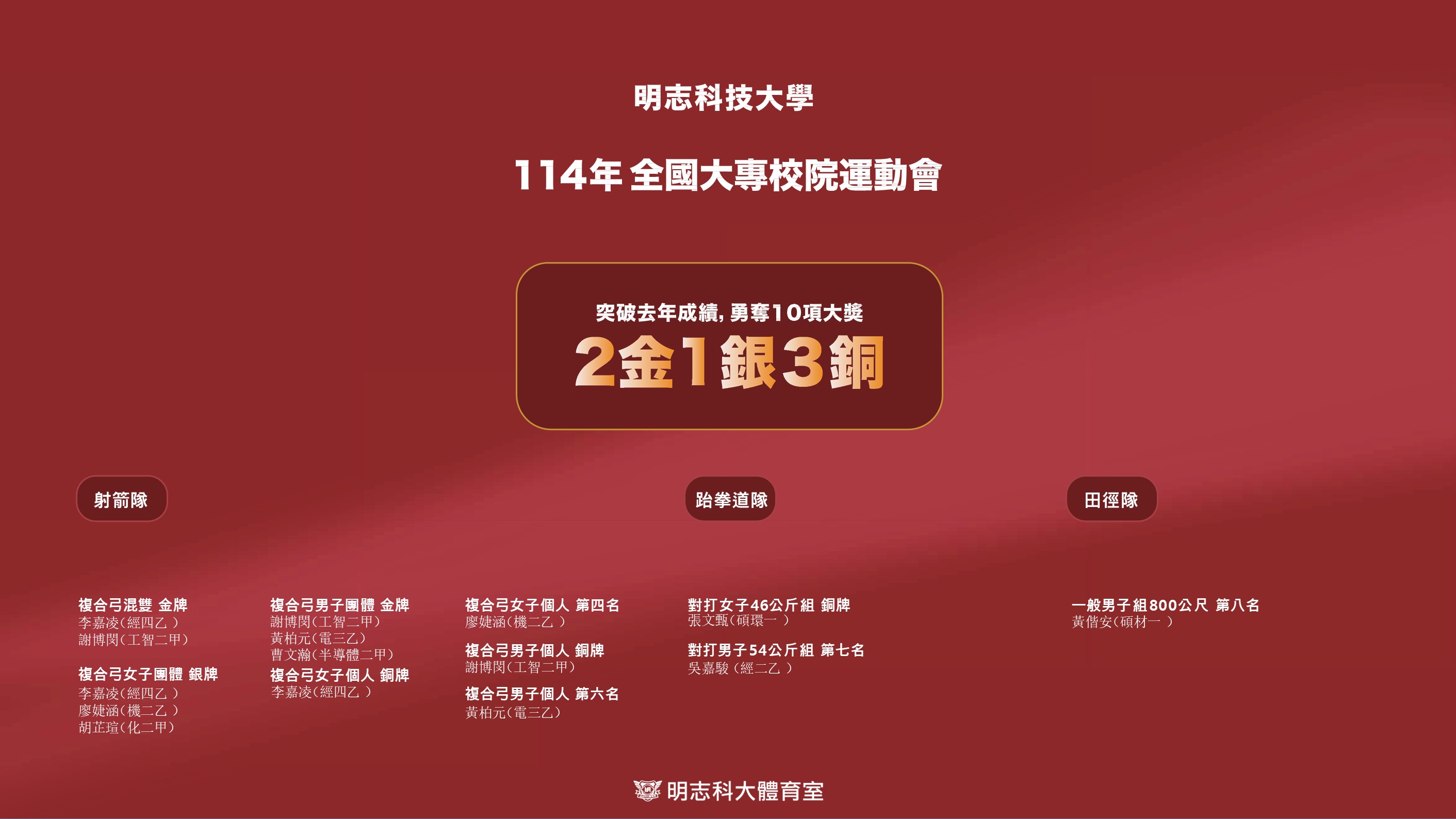 捷報  本校114年全大運目前獲獎   2金1銀3銅